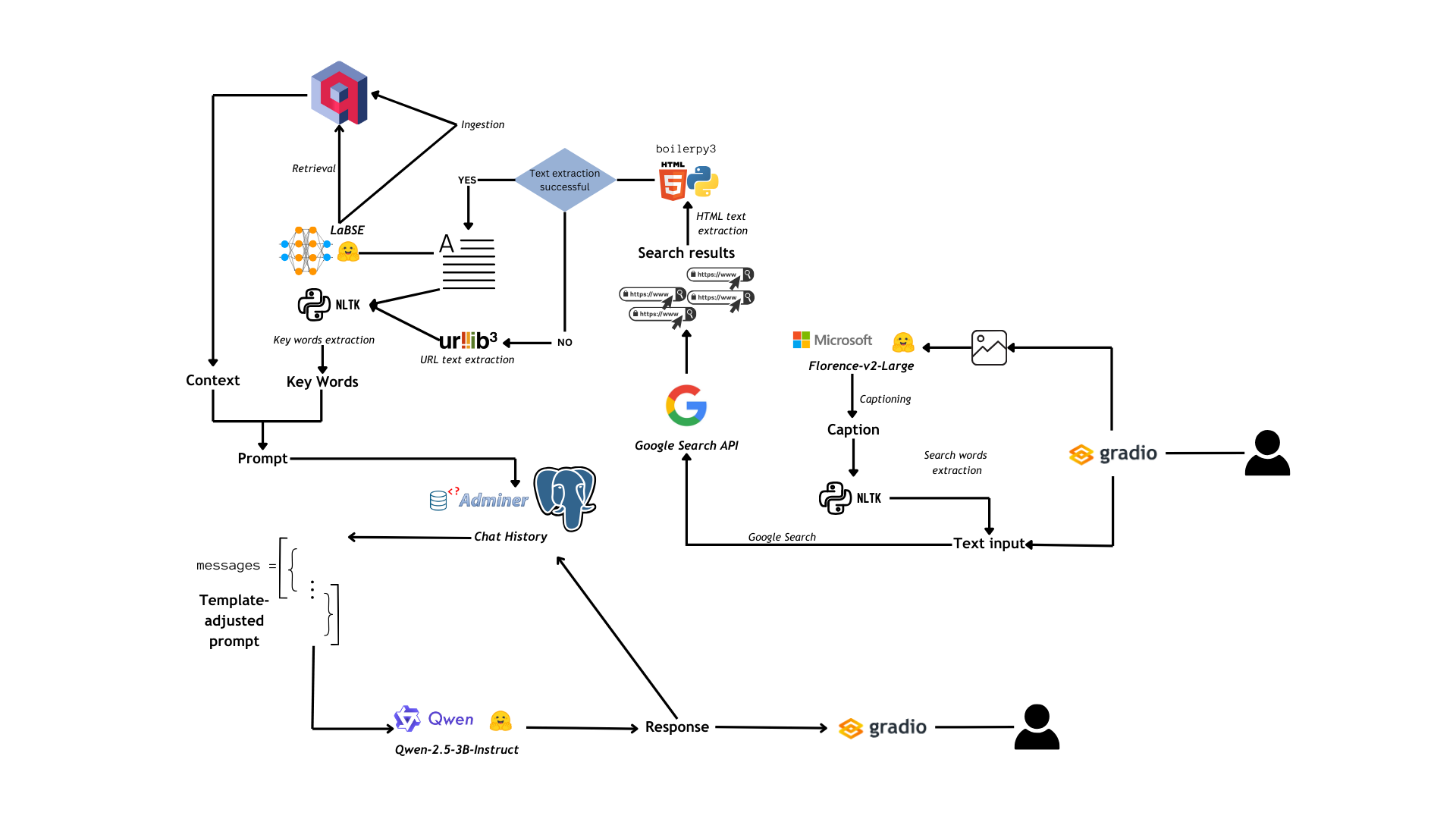 PrAIvateSearch Flowchart