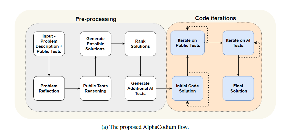 AlphaCodium workflow