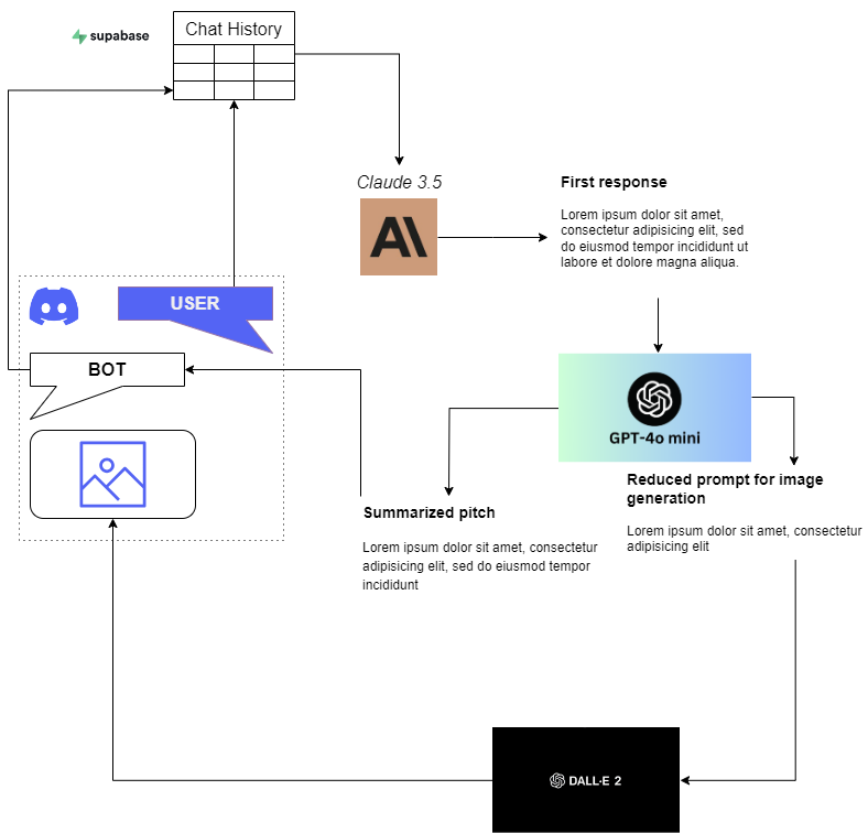 Flowchart