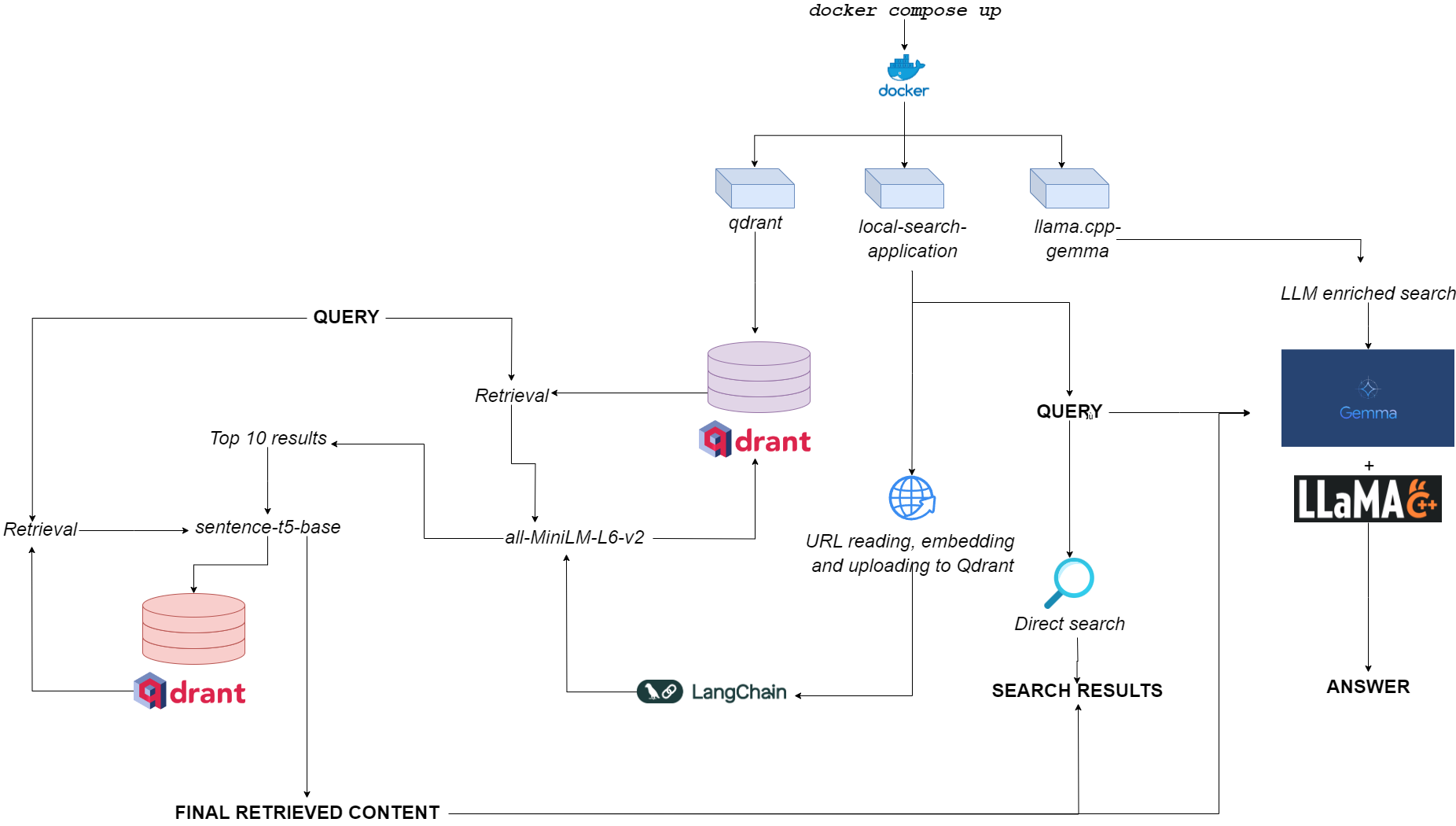 Flowchart